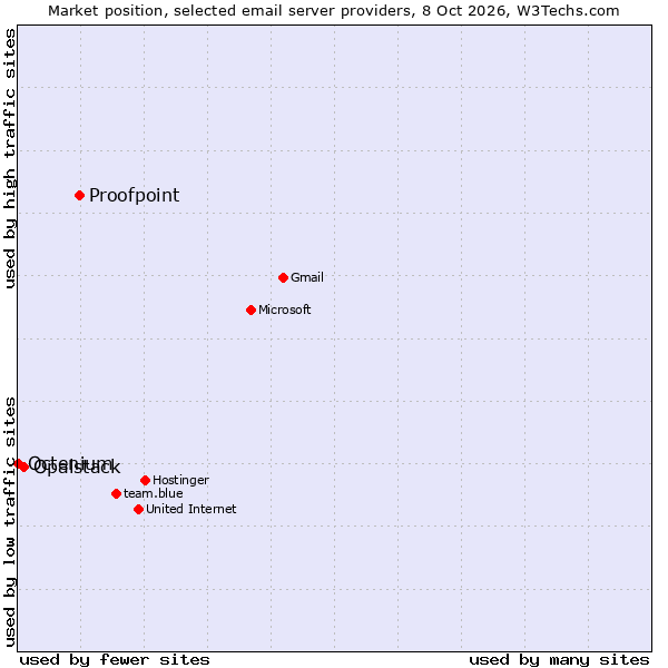 Market position of Proofpoint vs. Opalstack vs. Octenium