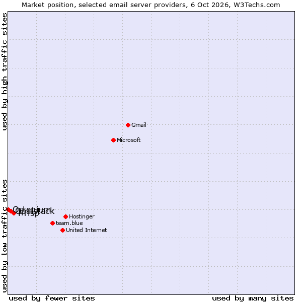 Market position of PTisp vs. Opalstack vs. Octenium