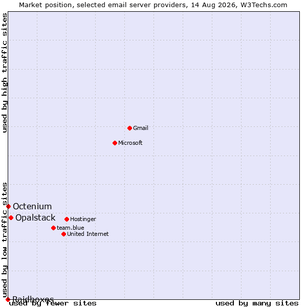 Market position of Opalstack vs. Octenium vs. Raidboxes