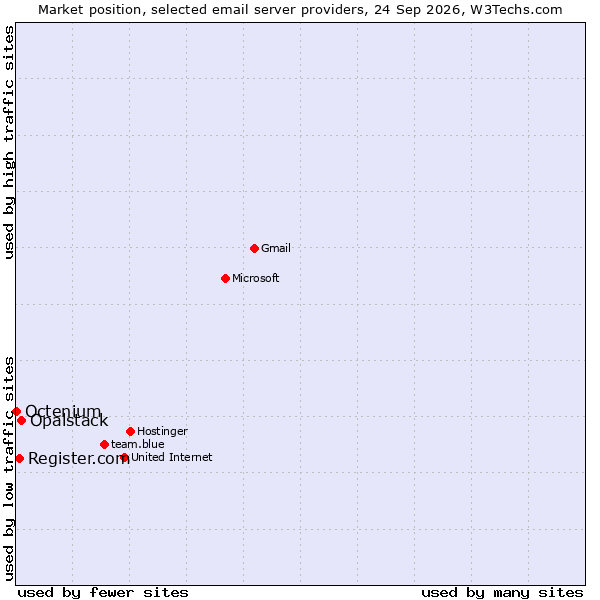 Market position of Opalstack vs. Register.com vs. Octenium