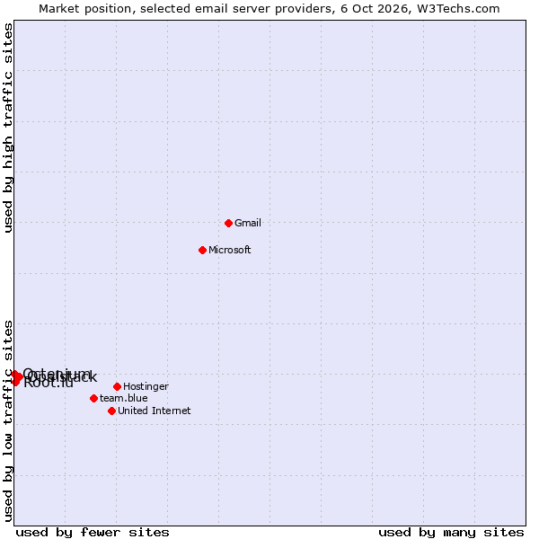 Market position of Opalstack vs. Root.lu vs. Octenium