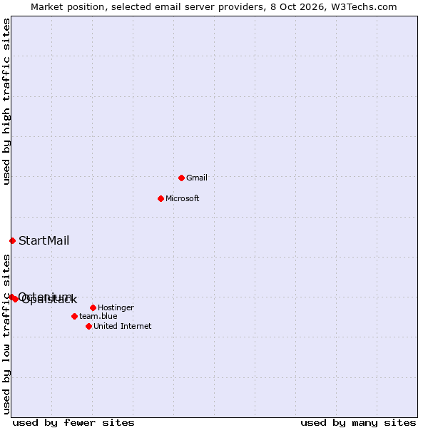 Market position of Opalstack vs. StartMail vs. Octenium
