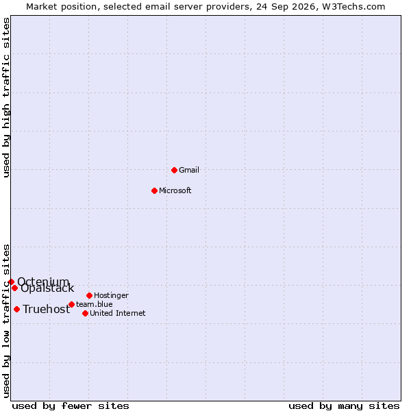Market position of Truehost vs. Opalstack vs. Octenium