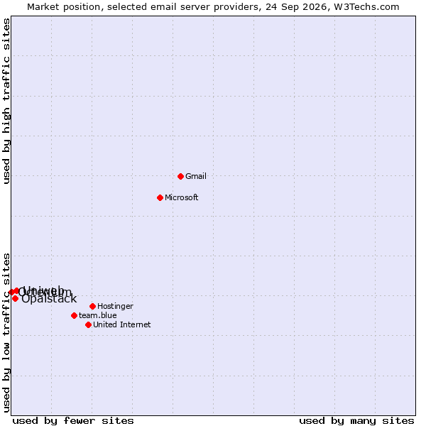 Market position of Uniweb vs. Opalstack vs. Octenium