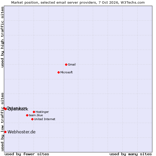 Market position of Opalstack vs. Webhoster.de vs. Octenium