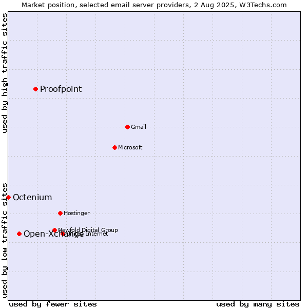 Market position of Proofpoint vs. Open-Xchange vs. Octenium