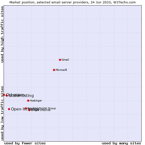 Market position of Open-Xchange vs. ScalaHosting vs. Octenium
