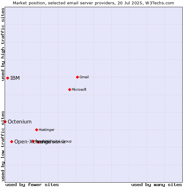 Market position of Open-Xchange vs. IBM vs. Octenium