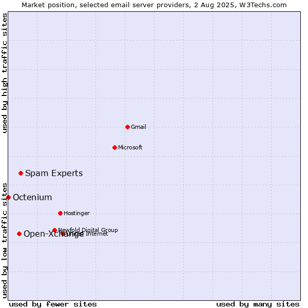 Market position of Spam Experts vs. Open-Xchange vs. Octenium