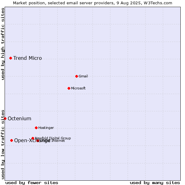 Market position of Open-Xchange vs. Trend Micro vs. Octenium