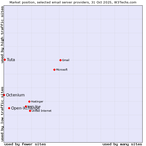 Market position of Open-Xchange vs. Tuta vs. Octenium