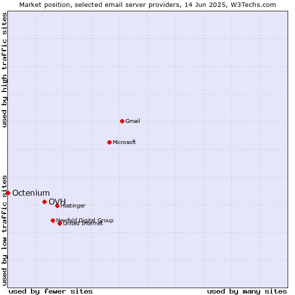 Market position of OVH vs. Octenium