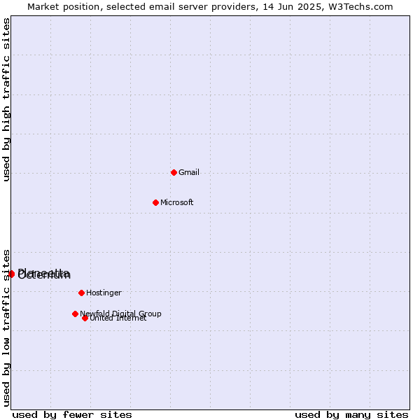 Market position of Planeetta vs. Octenium