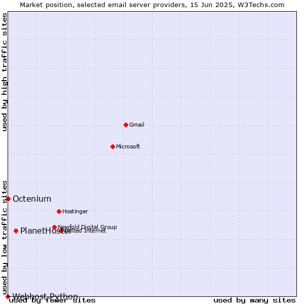 Market position of PlanetHoster vs. Octenium vs. Webhost Python