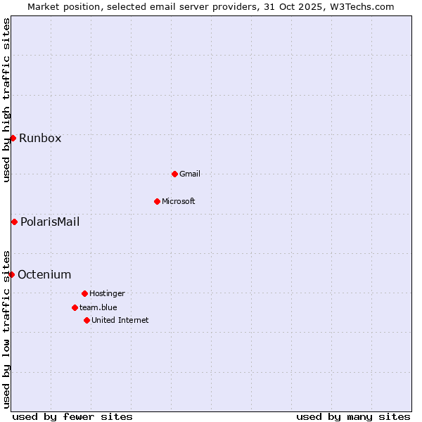 Market position of PolarisMail vs. Runbox vs. Octenium