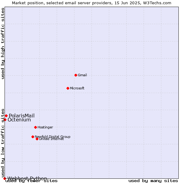 Market position of PolarisMail vs. Octenium vs. Webhost Python