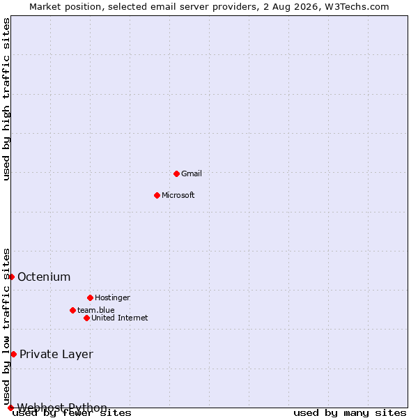 Market position of Private Layer vs. Octenium vs. Webhost Python