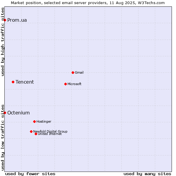 Market position of Tencent vs. Prom.ua vs. Octenium