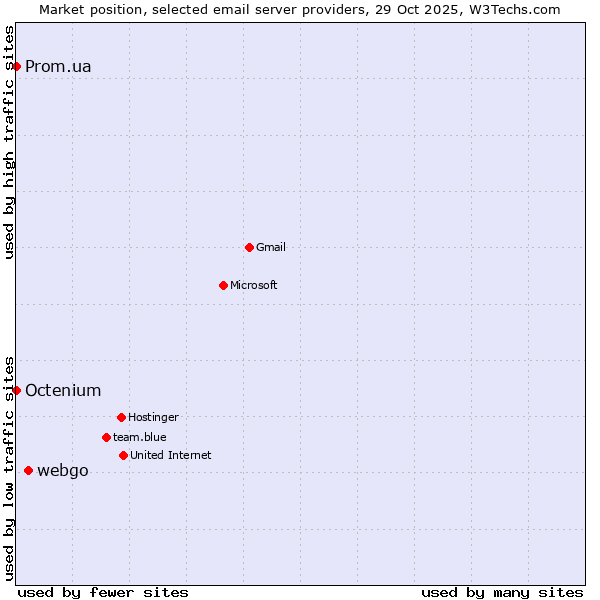 Market position of webgo vs. Prom.ua vs. Octenium