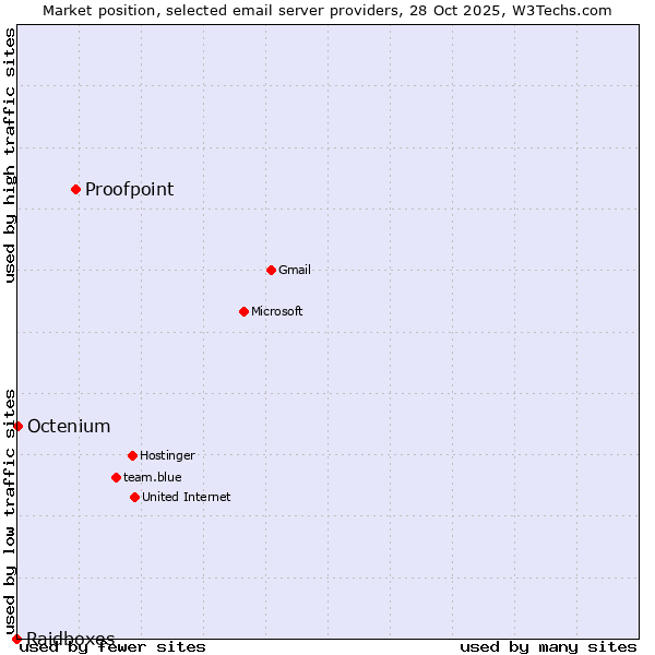Market position of Proofpoint vs. Octenium vs. Raidboxes