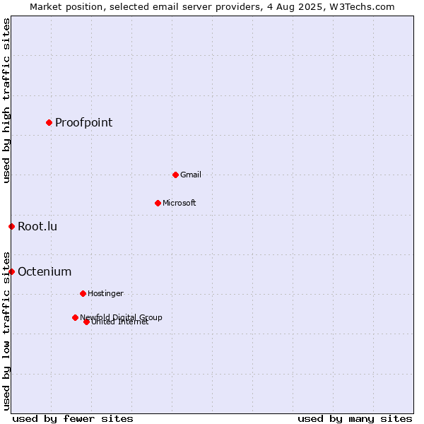 Market position of Proofpoint vs. Root.lu vs. Octenium