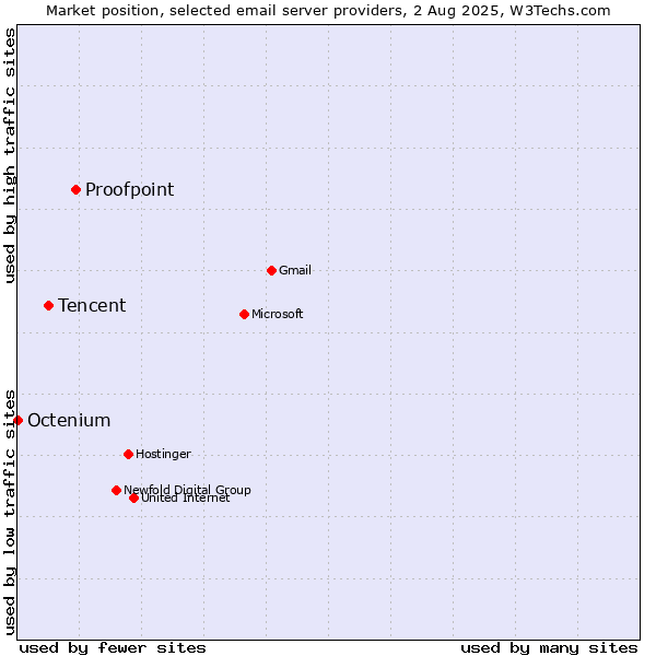 Market position of Proofpoint vs. Tencent vs. Octenium
