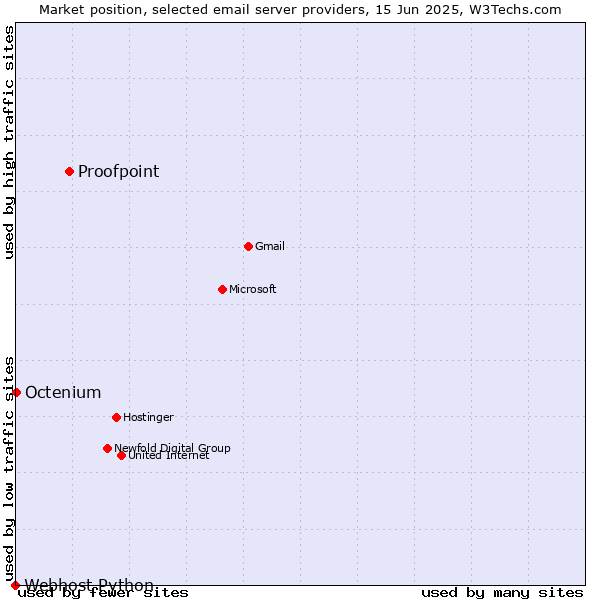Market position of Proofpoint vs. Octenium vs. Webhost Python