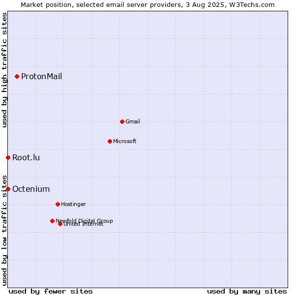 Market position of ProtonMail vs. Root.lu vs. Octenium