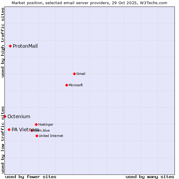 Market position of ProtonMail vs. PA Vietnam vs. Octenium