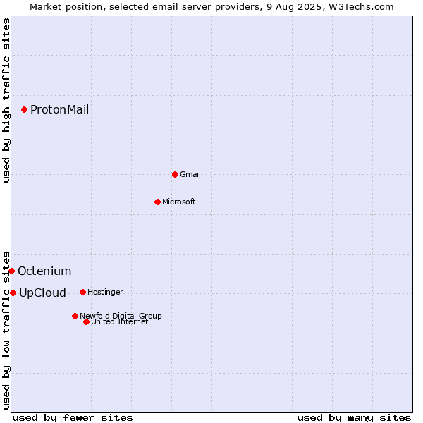 Market position of ProtonMail vs. UpCloud vs. Octenium