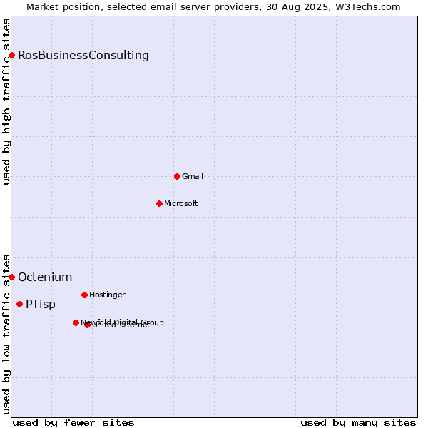 Market position of PTisp vs. Octenium vs. RosBusinessConsulting