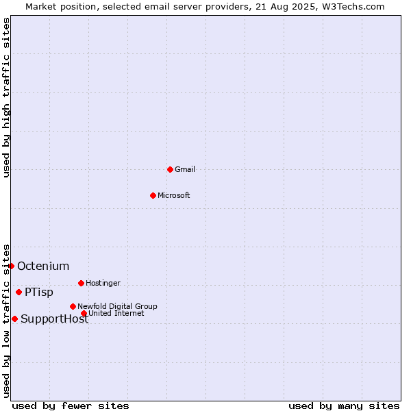 Market position of PTisp vs. SupportHost vs. Octenium