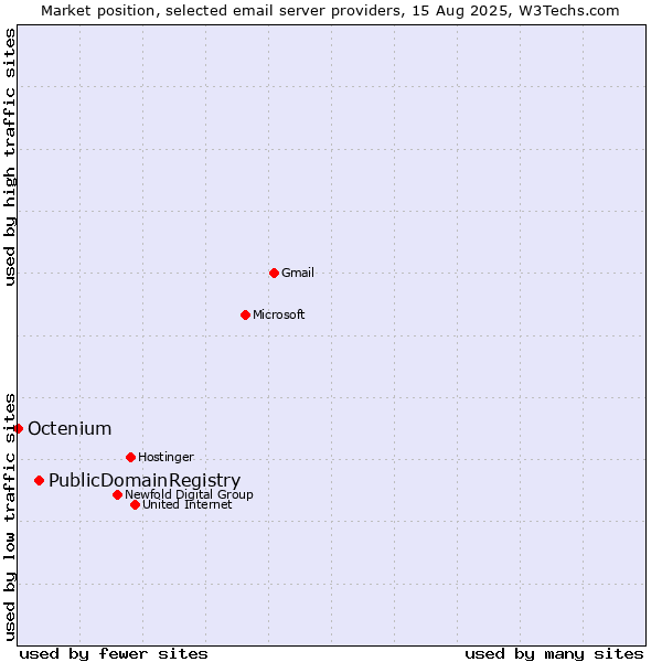 Market position of PublicDomainRegistry vs. Octenium
