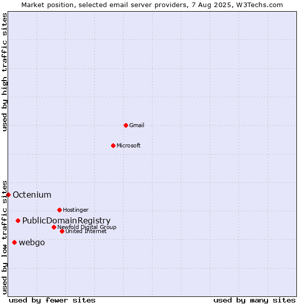 Market position of PublicDomainRegistry vs. webgo vs. Octenium