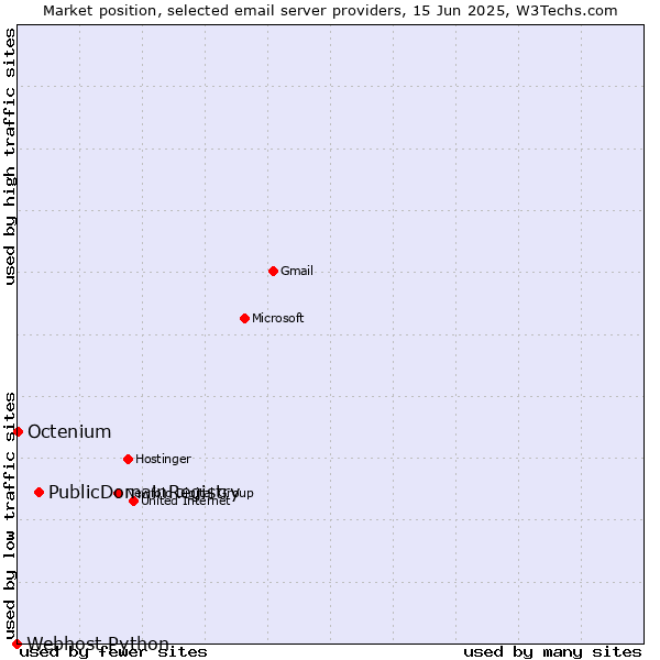 Market position of PublicDomainRegistry vs. Octenium vs. Webhost Python