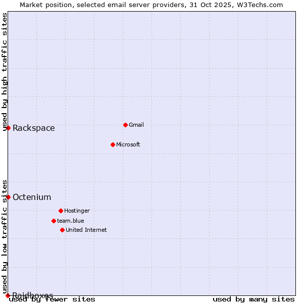 Market position of Rackspace vs. Octenium vs. Raidboxes