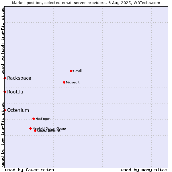 Market position of Root.lu vs. Rackspace vs. Octenium
