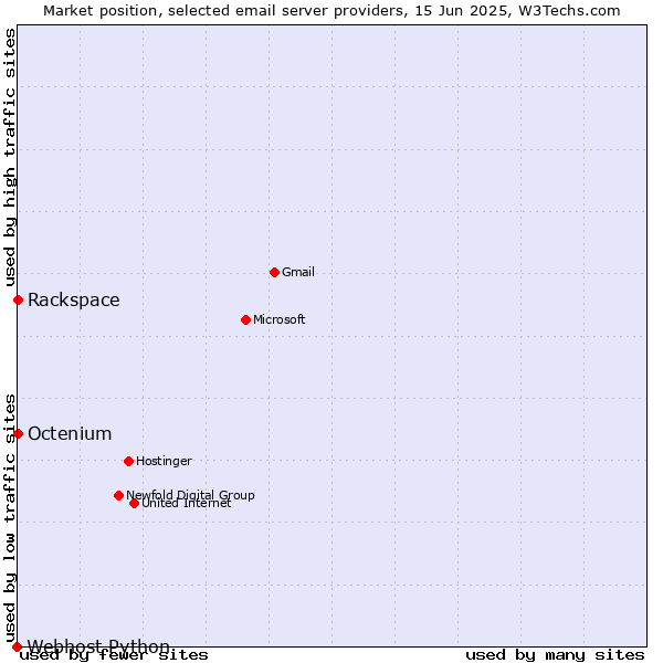 Market position of Rackspace vs. Octenium vs. Webhost Python