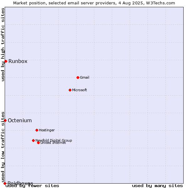 Market position of Runbox vs. Octenium vs. Raidboxes
