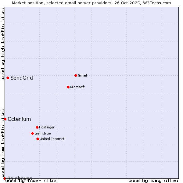 Market position of SendGrid vs. Octenium vs. Raidboxes