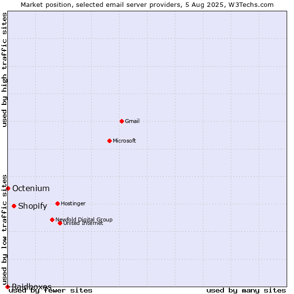 Market position of Shopify vs. Octenium vs. Raidboxes