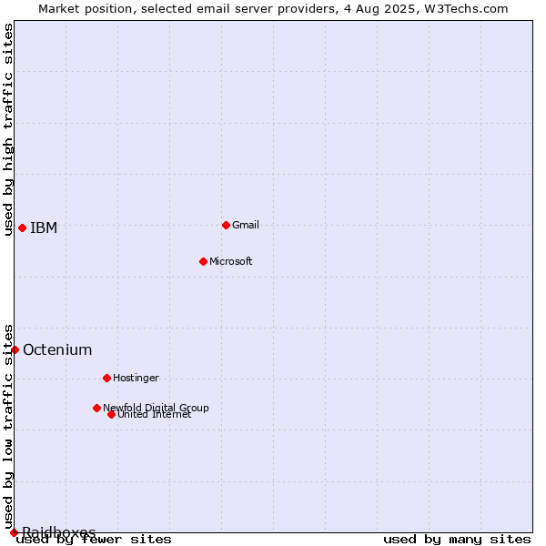 Market position of IBM vs. Octenium vs. Raidboxes