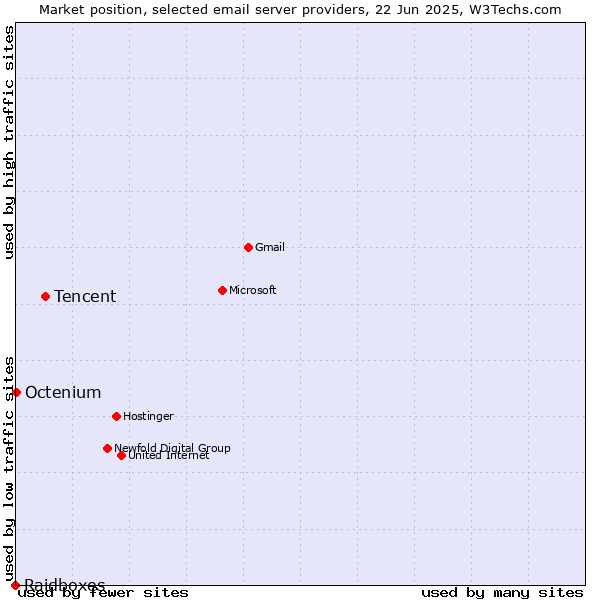 Market position of Tencent vs. Octenium vs. Raidboxes