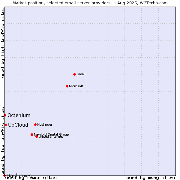 Market position of UpCloud vs. Octenium vs. Raidboxes