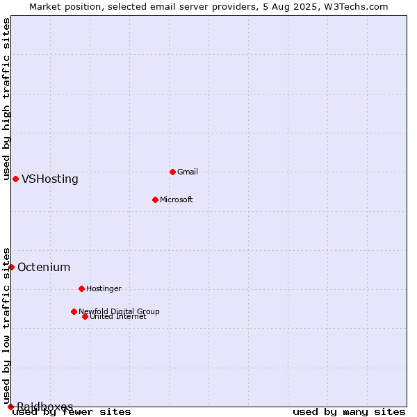 Market position of VSHosting vs. Octenium vs. Raidboxes