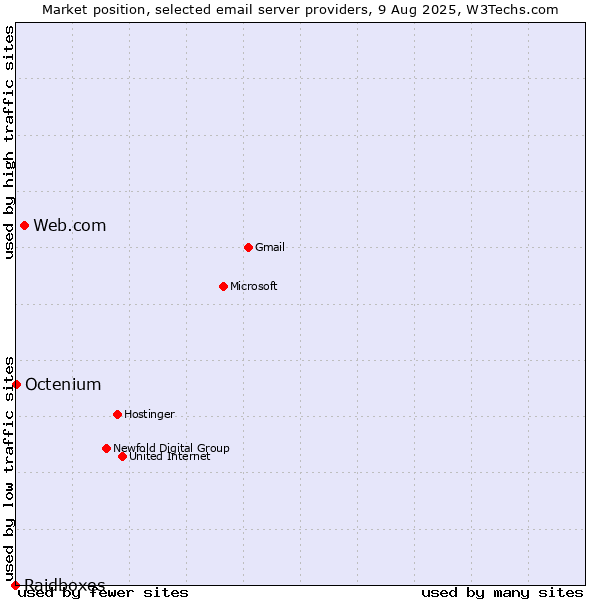 Market position of Web.com vs. Octenium vs. Raidboxes