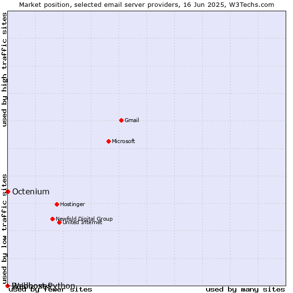 Market position of Octenium vs. Raidboxes vs. Webhost Python