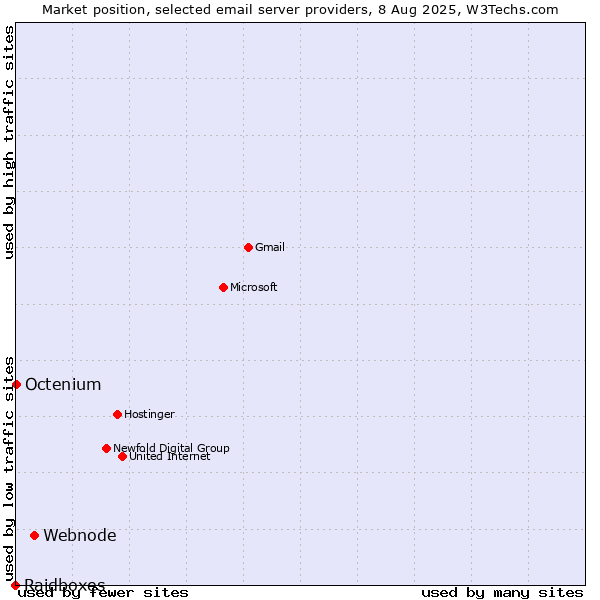 Market position of Webnode vs. Octenium vs. Raidboxes