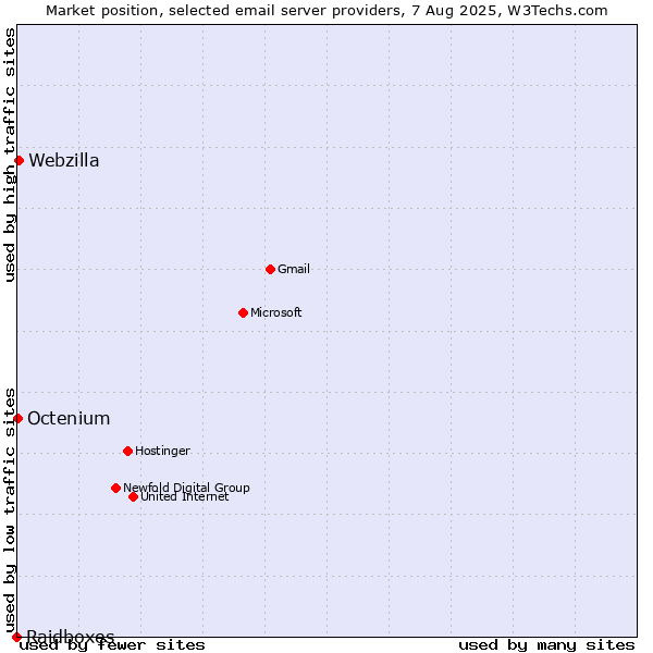 Market position of Webzilla vs. Octenium vs. Raidboxes