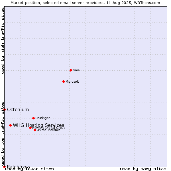 Market position of Octenium vs. WHG Hosting Services vs. Raidboxes